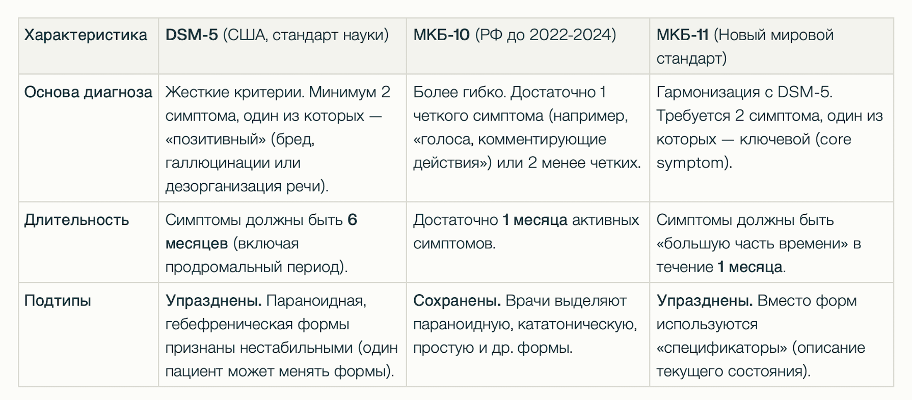 Шизофрения - МКБ
